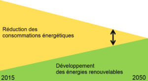 Schéma de réduction des consommations énergétiques et de développement des énergies renouvelables