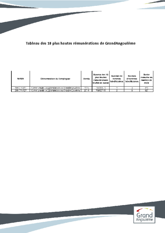 Tableau des 10 plus hautes rémunérations à GrandAngoulême