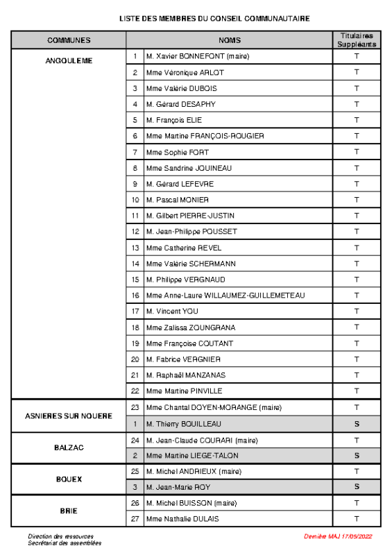 2206 LISTE DES MEMBRES DU CONSEIL COMMUNAUTAIRE-GrandAngoulême