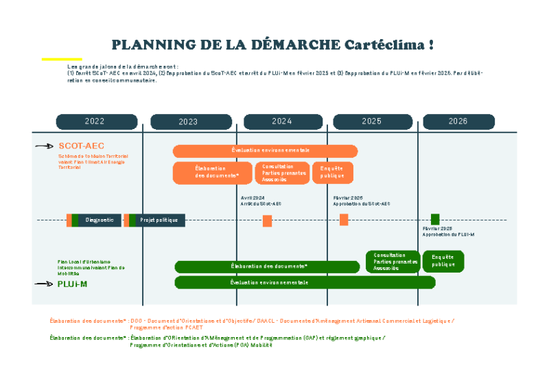 étape de la démarche Cartéclima